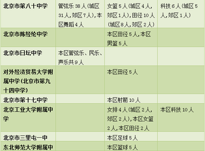 速看!昌平中招特長(zhǎng)生招生計(jì)劃、中考加分政策發(fā)布